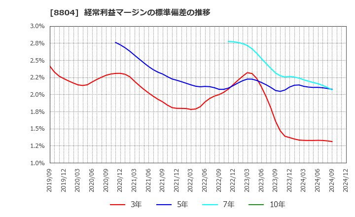 8804 東京建物(株): 経常利益マージンの標準偏差の推移