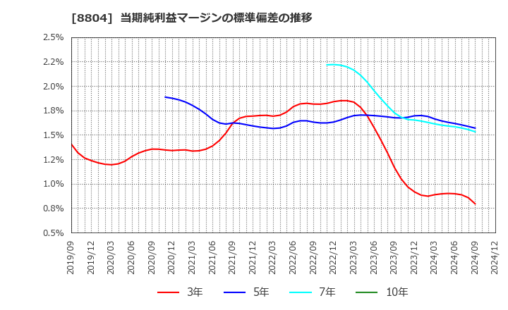 8804 東京建物(株): 当期純利益マージンの標準偏差の推移