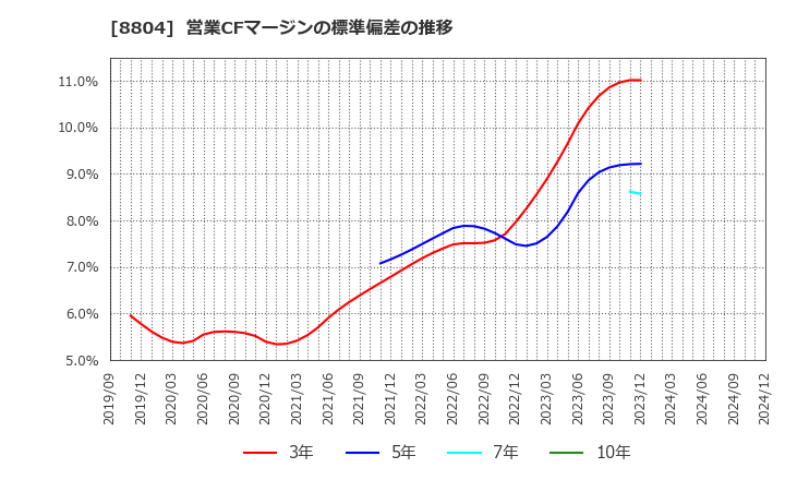 8804 東京建物(株): 営業CFマージンの標準偏差の推移