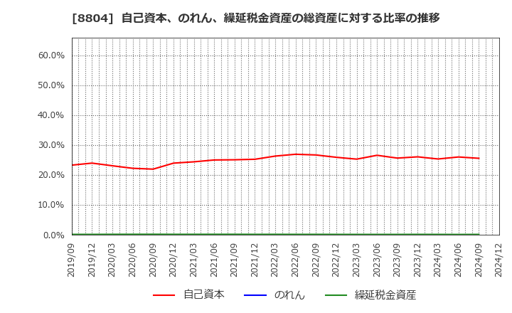 8804 東京建物(株): 自己資本、のれん、繰延税金資産の総資産に対する比率の推移