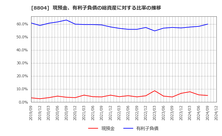 8804 東京建物(株): 現預金、有利子負債の総資産に対する比率の推移