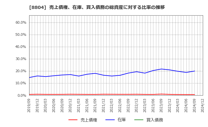 8804 東京建物(株): 売上債権、在庫、買入債務の総資産に対する比率の推移