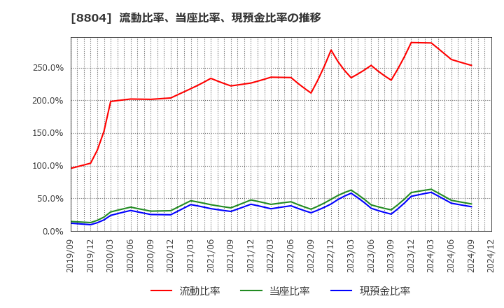 8804 東京建物(株): 流動比率、当座比率、現預金比率の推移