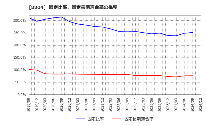 8804 東京建物(株): 固定比率、固定長期適合率の推移