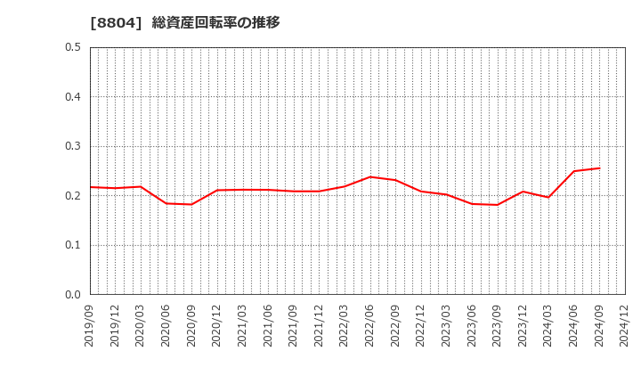 8804 東京建物(株): 総資産回転率の推移