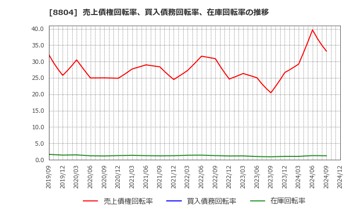 8804 東京建物(株): 売上債権回転率、買入債務回転率、在庫回転率の推移