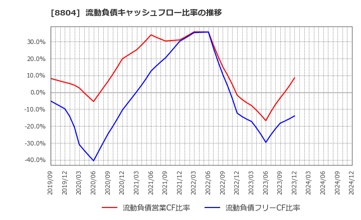 8804 東京建物(株): 流動負債キャッシュフロー比率の推移