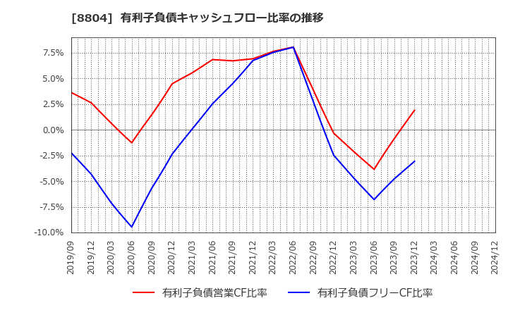 8804 東京建物(株): 有利子負債キャッシュフロー比率の推移