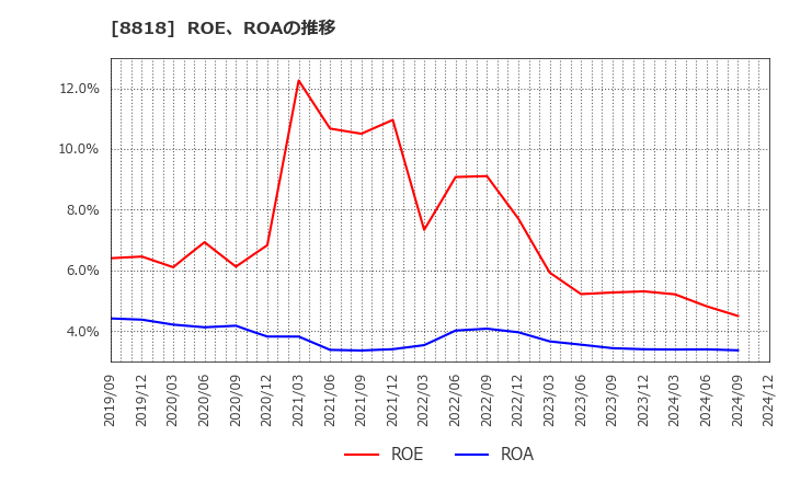 8818 京阪神ビルディング(株): ROE、ROAの推移