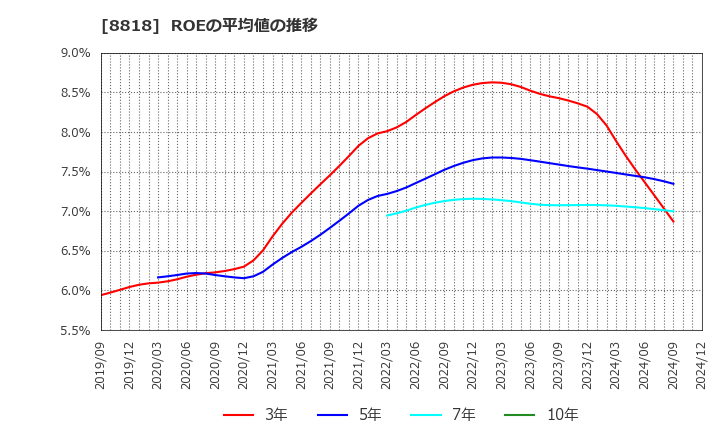 8818 京阪神ビルディング(株): ROEの平均値の推移