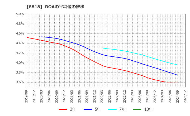 8818 京阪神ビルディング(株): ROAの平均値の推移