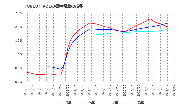 8818 京阪神ビルディング(株): ROEの標準偏差の推移