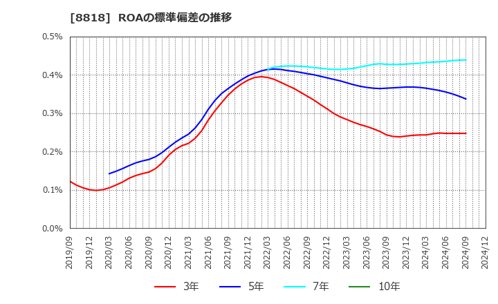 8818 京阪神ビルディング(株): ROAの標準偏差の推移