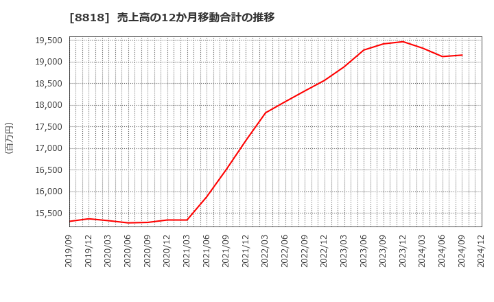 8818 京阪神ビルディング(株): 売上高の12か月移動合計の推移