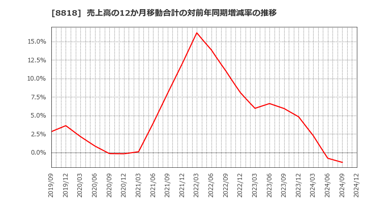 8818 京阪神ビルディング(株): 売上高の12か月移動合計の対前年同期増減率の推移