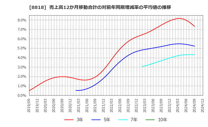 8818 京阪神ビルディング(株): 売上高12か月移動合計の対前年同期増減率の平均値の推移