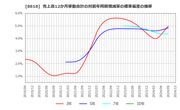 8818 京阪神ビルディング(株): 売上高12か月移動合計の対前年同期増減率の標準偏差の推移