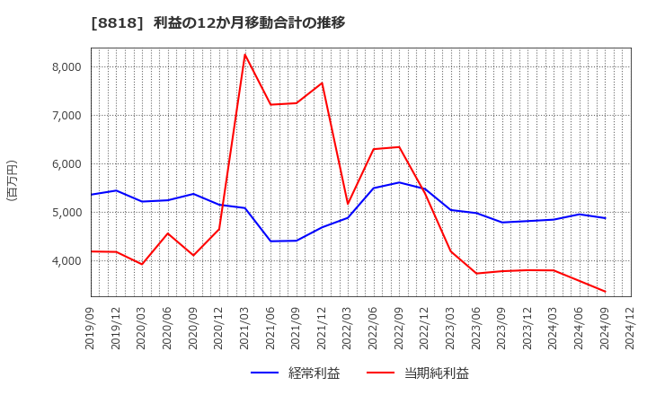 8818 京阪神ビルディング(株): 利益の12か月移動合計の推移