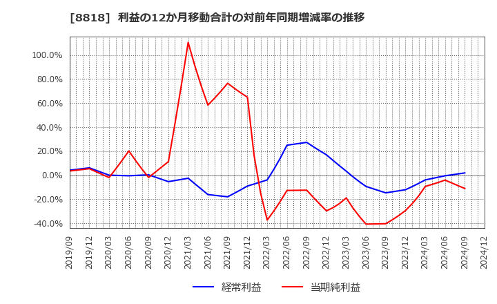 8818 京阪神ビルディング(株): 利益の12か月移動合計の対前年同期増減率の推移