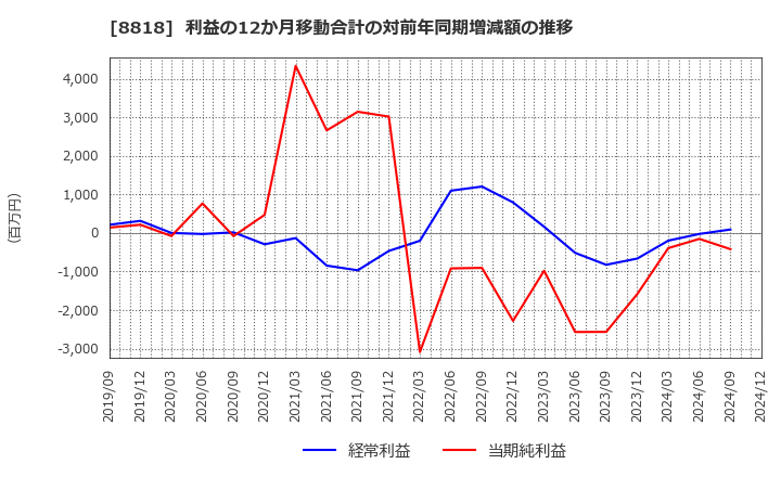 8818 京阪神ビルディング(株): 利益の12か月移動合計の対前年同期増減額の推移