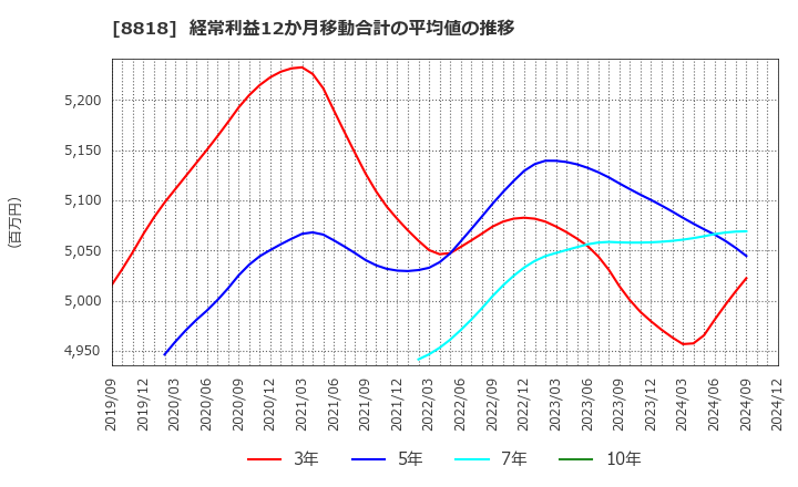 8818 京阪神ビルディング(株): 経常利益12か月移動合計の平均値の推移