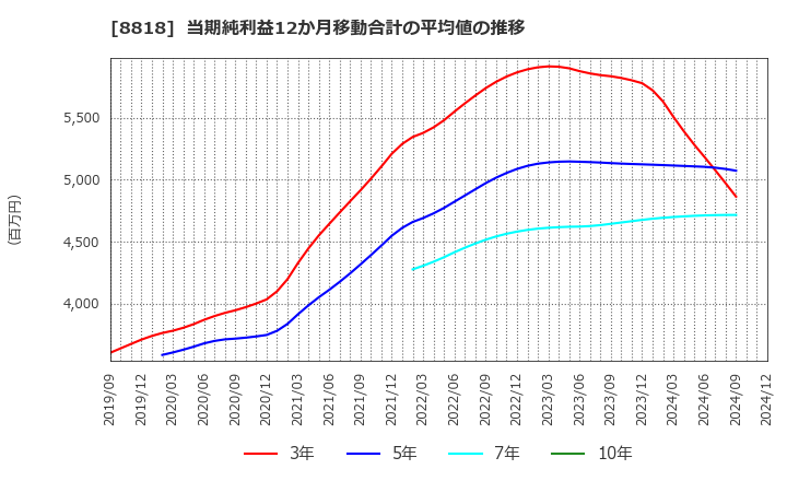 8818 京阪神ビルディング(株): 当期純利益12か月移動合計の平均値の推移