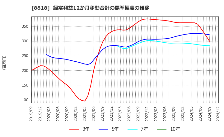 8818 京阪神ビルディング(株): 経常利益12か月移動合計の標準偏差の推移