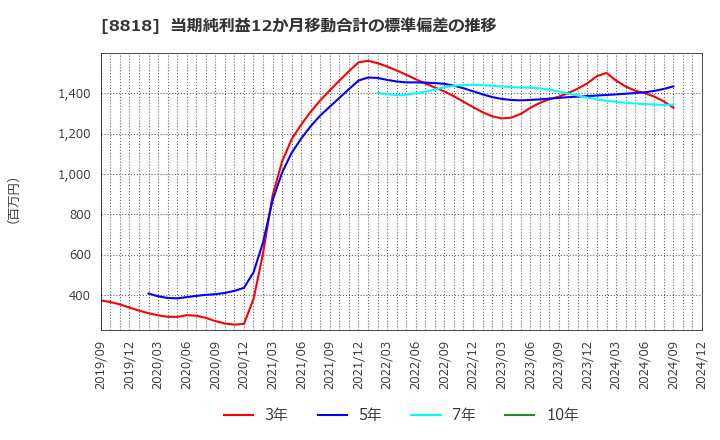 8818 京阪神ビルディング(株): 当期純利益12か月移動合計の標準偏差の推移