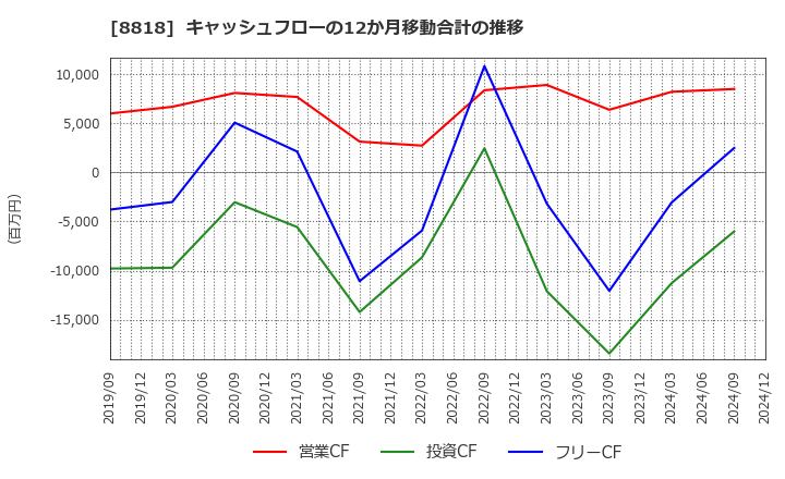 8818 京阪神ビルディング(株): キャッシュフローの12か月移動合計の推移