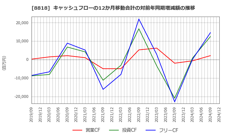 8818 京阪神ビルディング(株): キャッシュフローの12か月移動合計の対前年同期増減額の推移