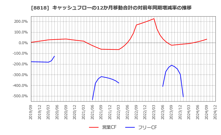 8818 京阪神ビルディング(株): キャッシュフローの12か月移動合計の対前年同期増減率の推移