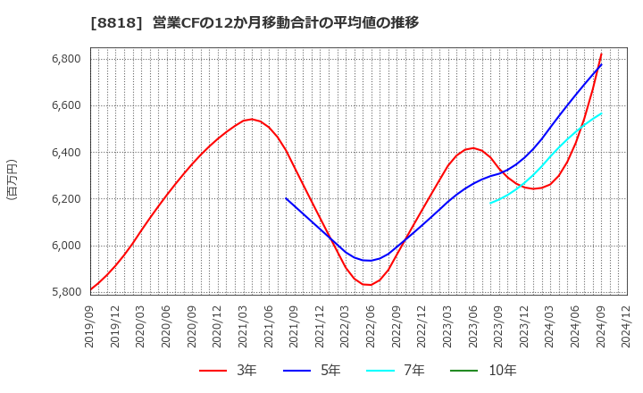 8818 京阪神ビルディング(株): 営業CFの12か月移動合計の平均値の推移