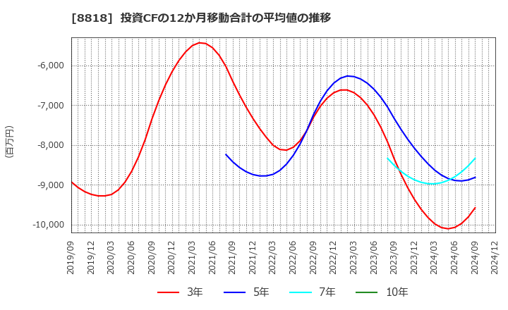 8818 京阪神ビルディング(株): 投資CFの12か月移動合計の平均値の推移