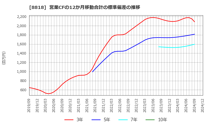 8818 京阪神ビルディング(株): 営業CFの12か月移動合計の標準偏差の推移