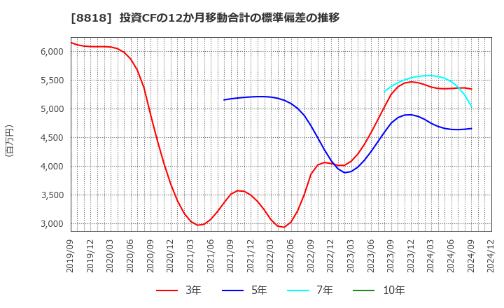 8818 京阪神ビルディング(株): 投資CFの12か月移動合計の標準偏差の推移