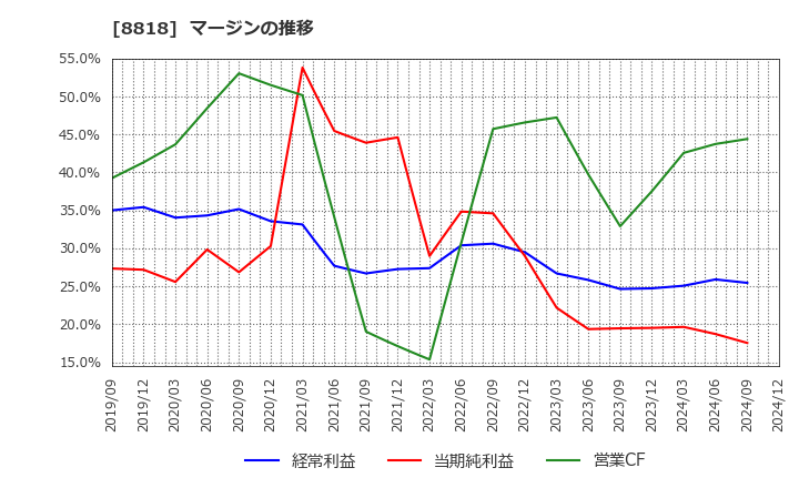 8818 京阪神ビルディング(株): マージンの推移