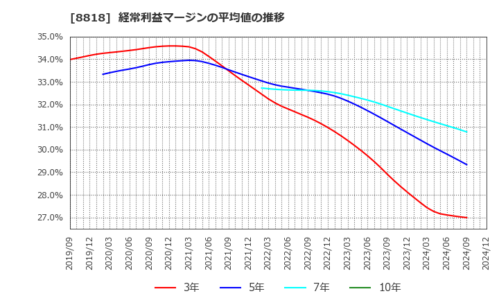 8818 京阪神ビルディング(株): 経常利益マージンの平均値の推移