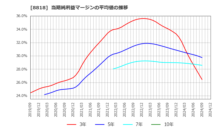 8818 京阪神ビルディング(株): 当期純利益マージンの平均値の推移