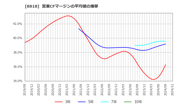 8818 京阪神ビルディング(株): 営業CFマージンの平均値の推移