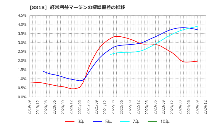 8818 京阪神ビルディング(株): 経常利益マージンの標準偏差の推移