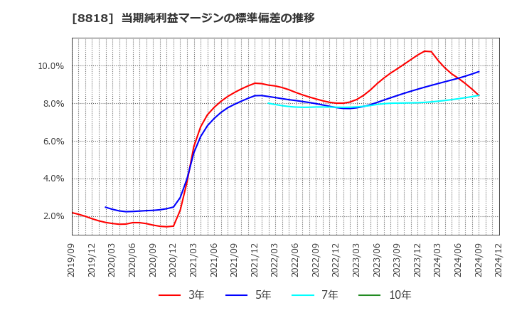 8818 京阪神ビルディング(株): 当期純利益マージンの標準偏差の推移