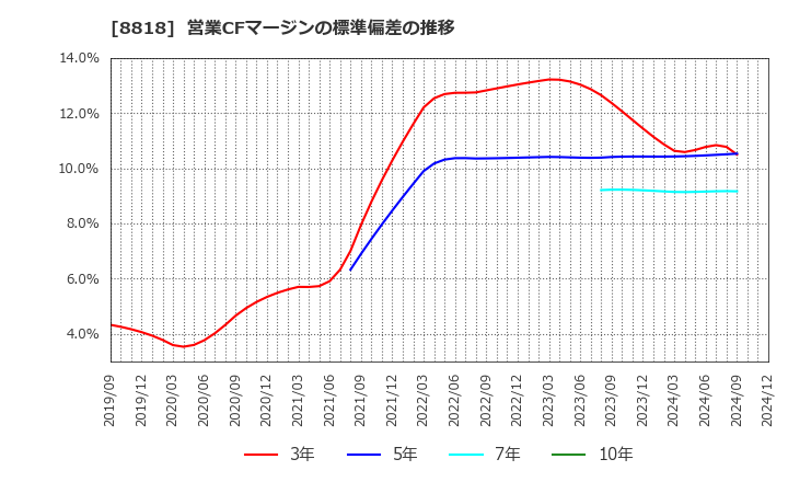 8818 京阪神ビルディング(株): 営業CFマージンの標準偏差の推移