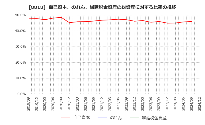 8818 京阪神ビルディング(株): 自己資本、のれん、繰延税金資産の総資産に対する比率の推移