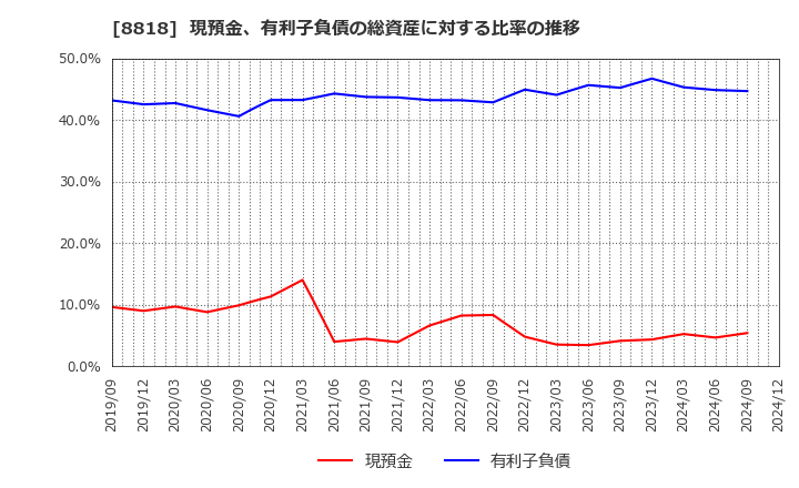 8818 京阪神ビルディング(株): 現預金、有利子負債の総資産に対する比率の推移