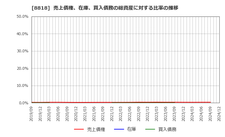 8818 京阪神ビルディング(株): 売上債権、在庫、買入債務の総資産に対する比率の推移