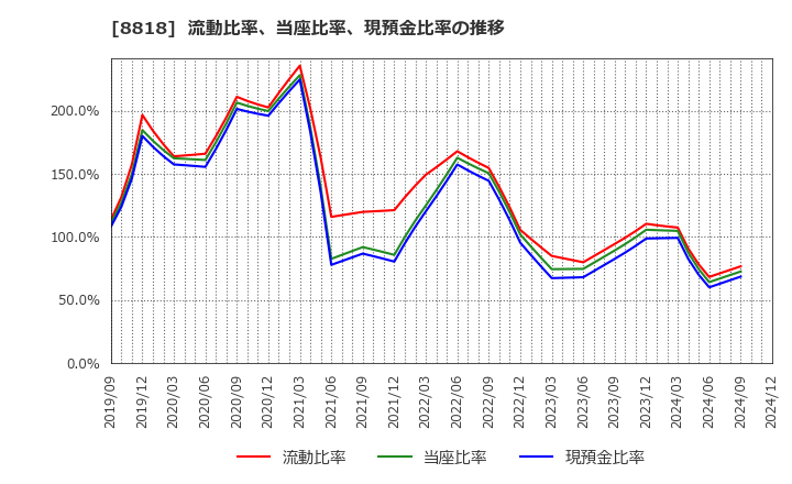 8818 京阪神ビルディング(株): 流動比率、当座比率、現預金比率の推移