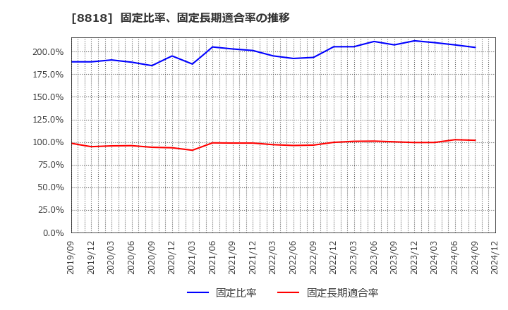 8818 京阪神ビルディング(株): 固定比率、固定長期適合率の推移