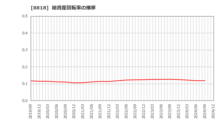 8818 京阪神ビルディング(株): 総資産回転率の推移