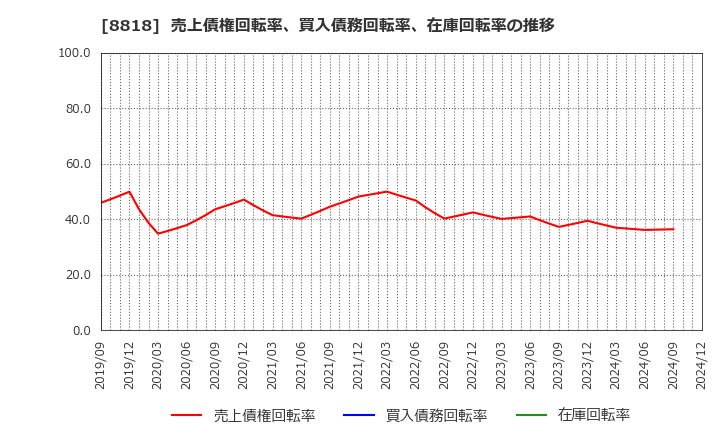 8818 京阪神ビルディング(株): 売上債権回転率、買入債務回転率、在庫回転率の推移