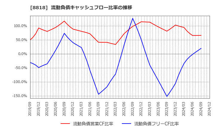 8818 京阪神ビルディング(株): 流動負債キャッシュフロー比率の推移